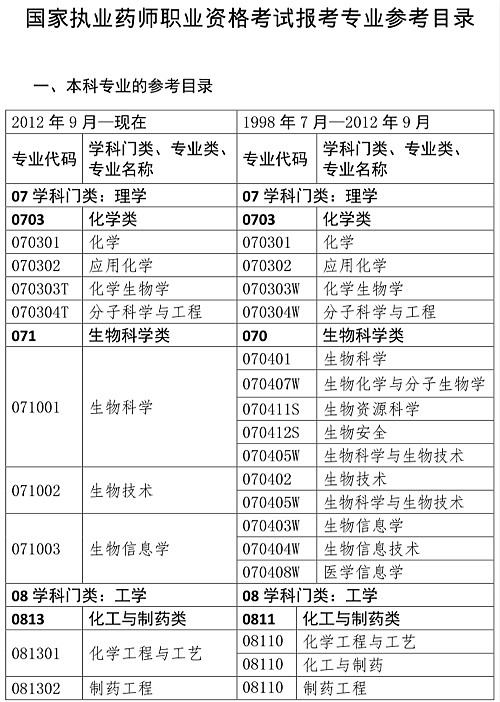 國(guó)家執(zhí)業(yè)藥師資格考試報(bào)考專(zhuān)業(yè)目錄