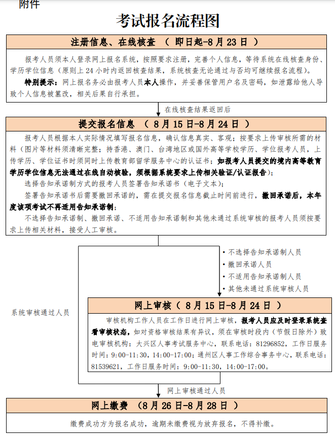 北京2023執(zhí)業(yè)藥師考試報(bào)名流程圖