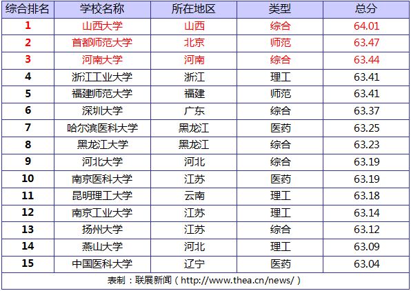 2014ȫW(xu)TOP15 ɽW(xu)һ