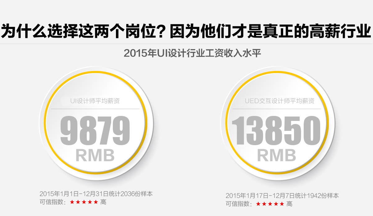 為什么選擇這兩個崗位？因為他們才是真正的高薪行業(yè)